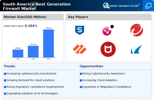 South America Next Generation Firewall Market Infographic