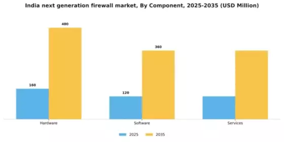 India Next Generation Firewall Market Segment Image 1