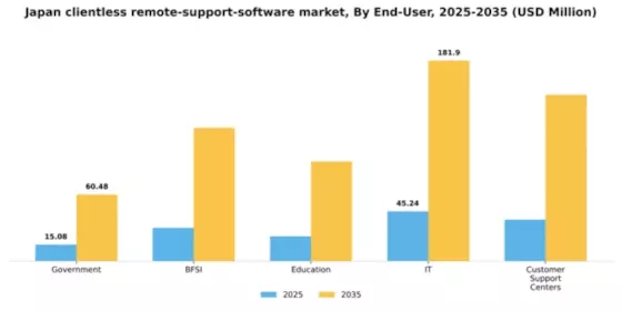 Japan Clientless Remote Support Software Market Segment Image 1