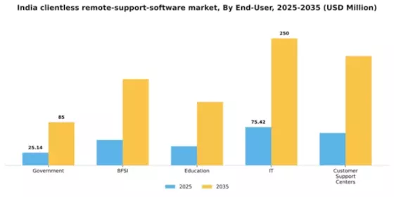 India Clientless Remote Support Software Market Segment Image 1