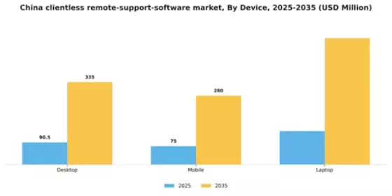 China Clientless Remote Support Software Market Segment Image 0