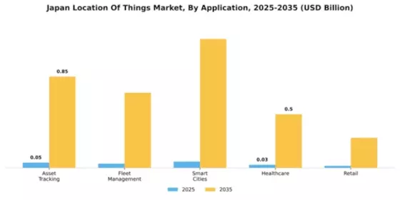 Japan Location Of Things Market Segment Image 0
