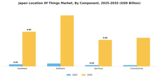 Japan Location Of Things Market Segment Image 1