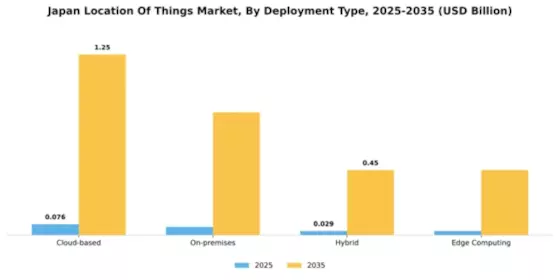 Japan Location Of Things Market Segment Image 2