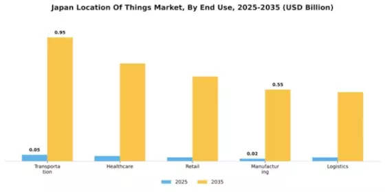 Japan Location Of Things Market Segment Image 3