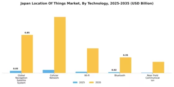Japan Location Of Things Market Segment Image 4