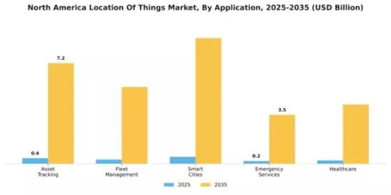 North America Location Of Things Market Segment Image 0