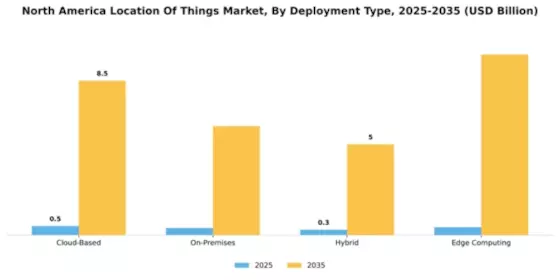 North America Location Of Things Market Segment Image 2
