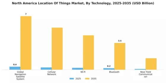 North America Location Of Things Market Segment Image 4