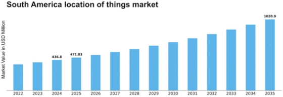 South America Location Of Things Market Size