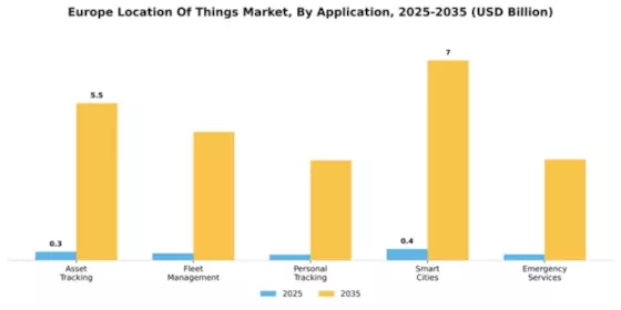 Europe Location Of Things Market Segment Image 0