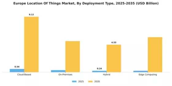 Europe Location Of Things Market Segment Image 2
