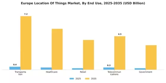 Europe Location Of Things Market Segment Image 3