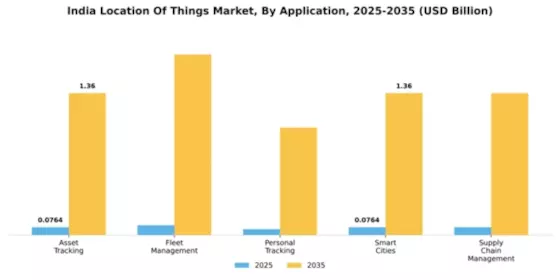 India Location Of Things Market Segment Image 0