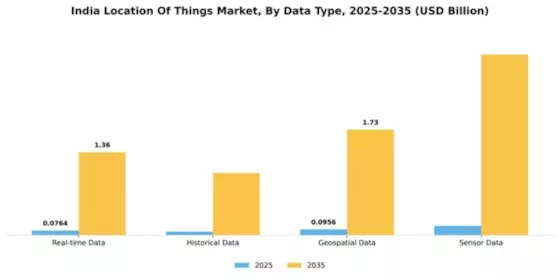 India Location Of Things Market Segment Image 1