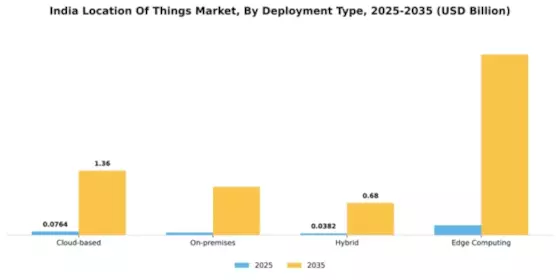 India Location Of Things Market Segment Image 2