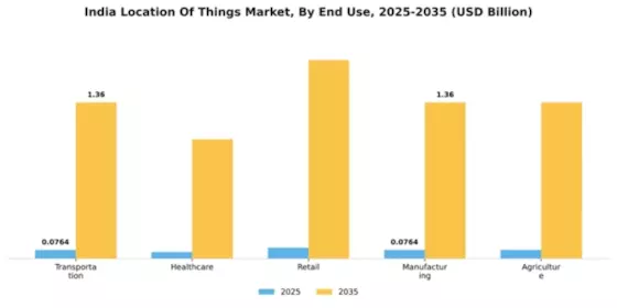 India Location Of Things Market Segment Image 3