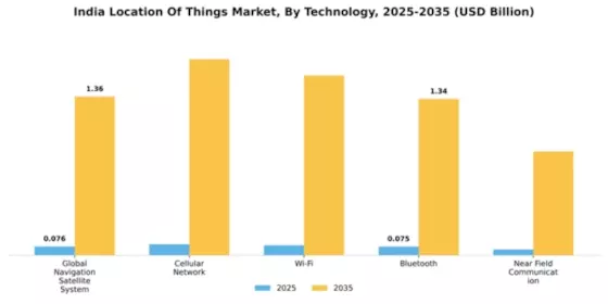 India Location Of Things Market Segment Image 4