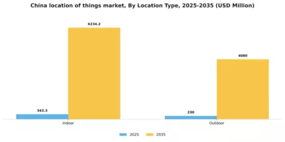 China Location Of Things Market Segment Image 1
