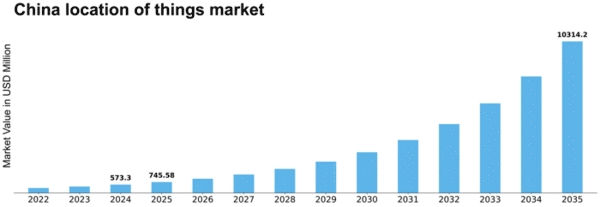China Location Of Things Market Size