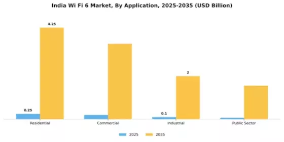 India Wi Fi 6 Market Segment Image 0
