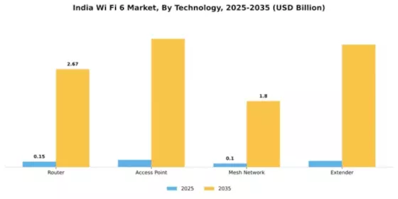 India Wi Fi 6 Market Segment Image 3