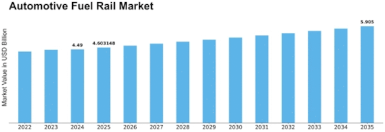Automotive Fuel Rail Market Size
