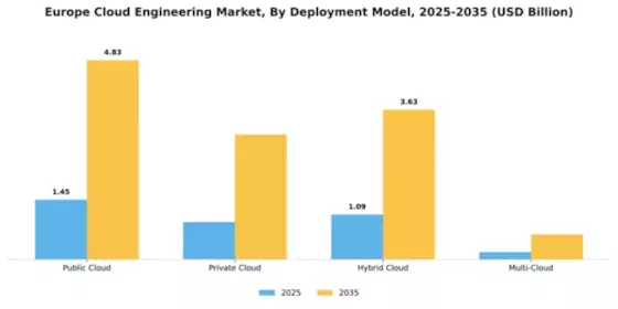 Europe Cloud Engineering Market Segment Image 1