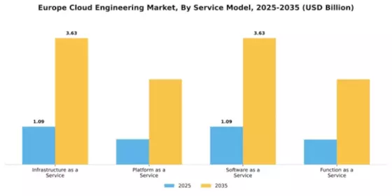 Europe Cloud Engineering Market Segment Image 2