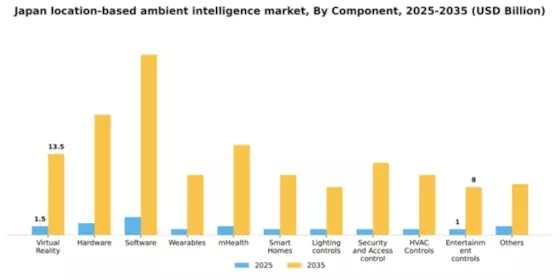 Japan Location Based Ambient Intelligence Market Segment Image 0