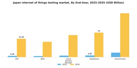 Japan Internet Of Things Testing Market Segment Image 1