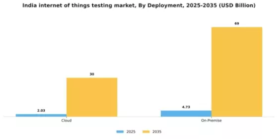 India Internet Of Things Testing Market Segment Image 0
