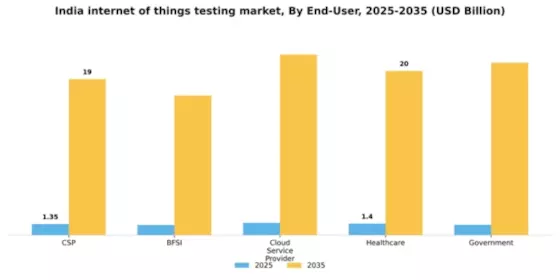 India Internet Of Things Testing Market Segment Image 1