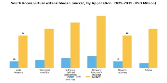 South Korea Virtual Extensible Lan Market Segment Image 0