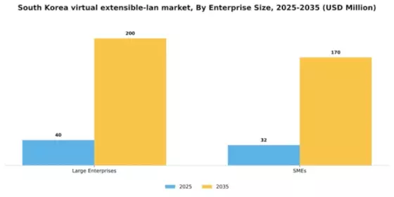 South Korea Virtual Extensible Lan Market Segment Image 3