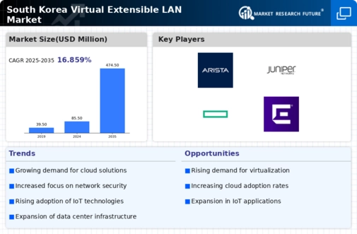 South Korea Virtual Extensible Lan Market Infographic