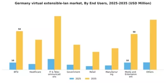 Germany Virtual Extensible Lan Market Segment Image 2