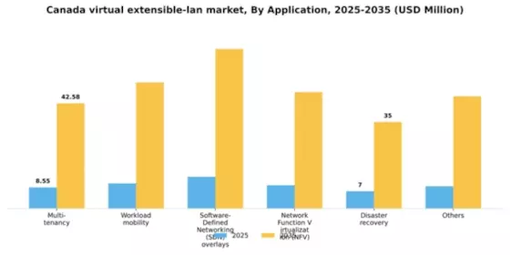 Canada Virtual Extensible Lan Market Segment Image 0