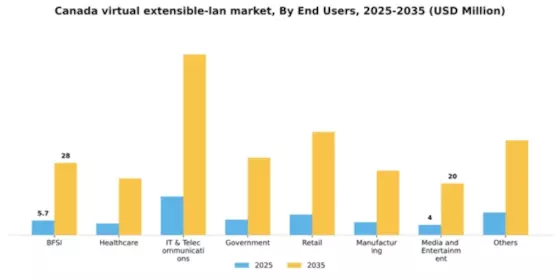 Canada Virtual Extensible Lan Market Segment Image 2