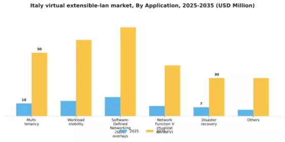 Italy Virtual Extensible Lan Market Segment Image 0