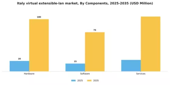 Italy Virtual Extensible Lan Market Segment Image 1