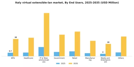 Italy Virtual Extensible Lan Market Segment Image 2