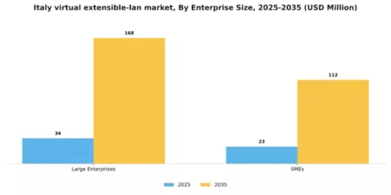Italy Virtual Extensible Lan Market Segment Image 3