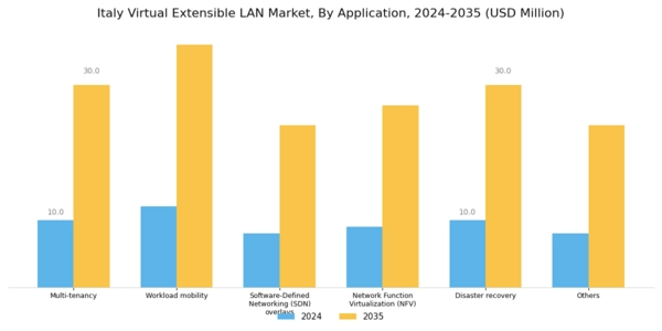 Italy Virtual Extensible Lan Market Segment Image 2