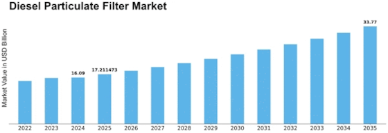 Diesel Particulate Filter Market Size