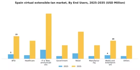 Spain Virtual Extensible Lan Market Segment Image 2