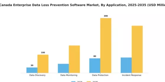 Canada Enterprise Data Loss Prevention Software Market Segment Image 0