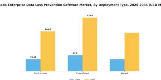 Canada Enterprise Data Loss Prevention Software Market Segment Image 2
