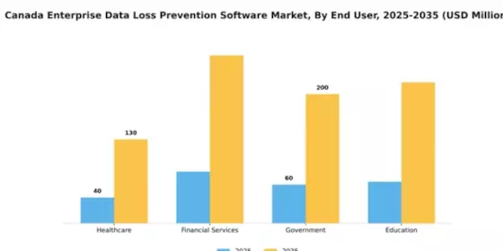 Canada Enterprise Data Loss Prevention Software Market Segment Image 3