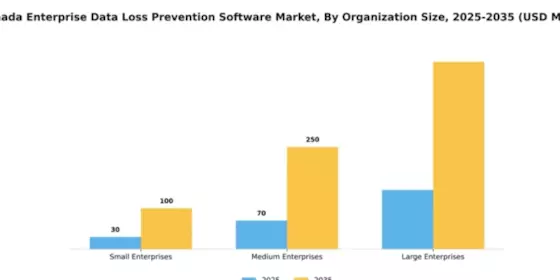 Canada Enterprise Data Loss Prevention Software Market Segment Image 4